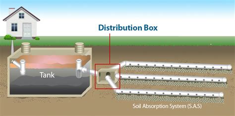 can you scope a septic line from a distribution box|septic system d box fault.